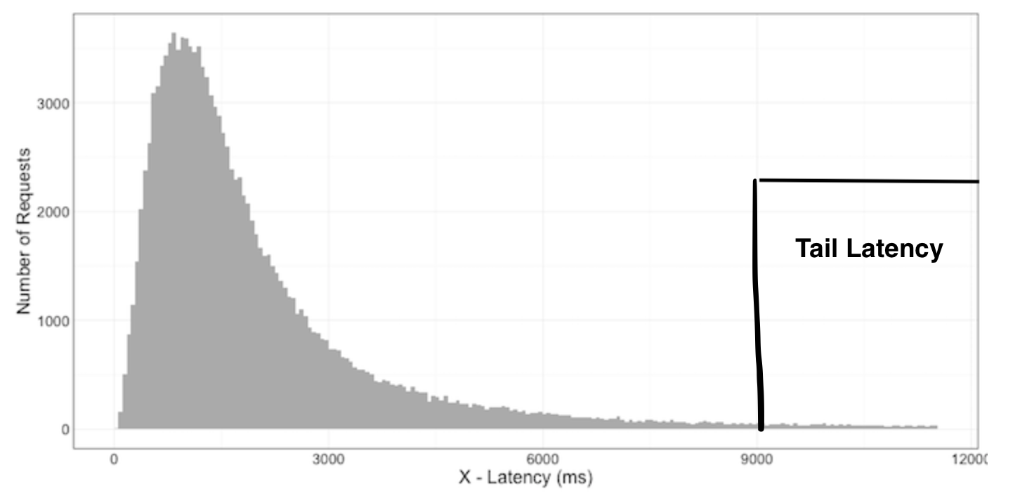 LatencyDistribution