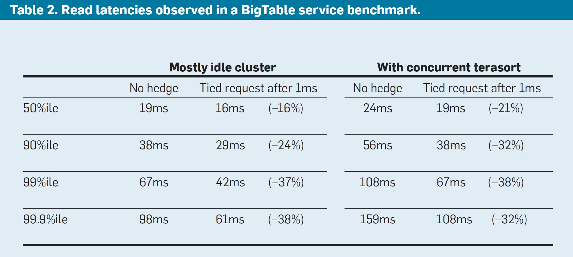 Performance on BigTable
